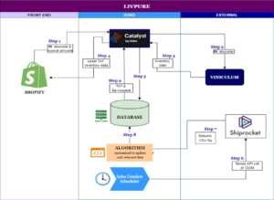 HOW WE HELPED LIVPURE TO PROVIDE